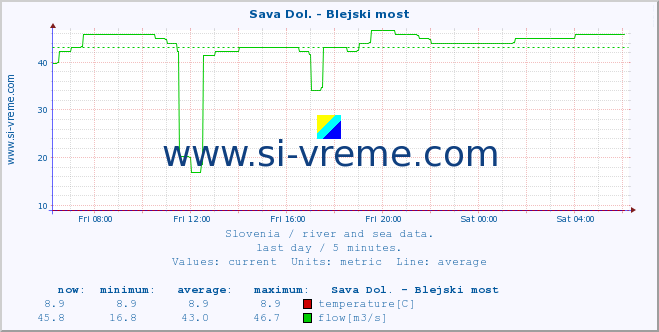  :: Sava Dol. - Blejski most :: temperature | flow | height :: last day / 5 minutes.