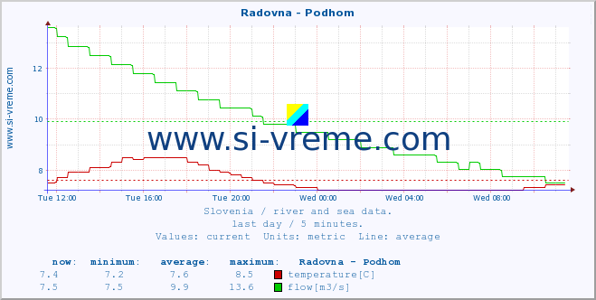  :: Radovna - Podhom :: temperature | flow | height :: last day / 5 minutes.