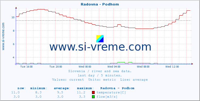  :: Radovna - Podhom :: temperature | flow | height :: last day / 5 minutes.