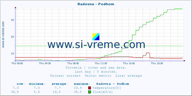  :: Radovna - Podhom :: temperature | flow | height :: last day / 5 minutes.