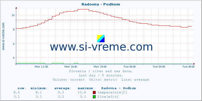  :: Radovna - Podhom :: temperature | flow | height :: last day / 5 minutes.