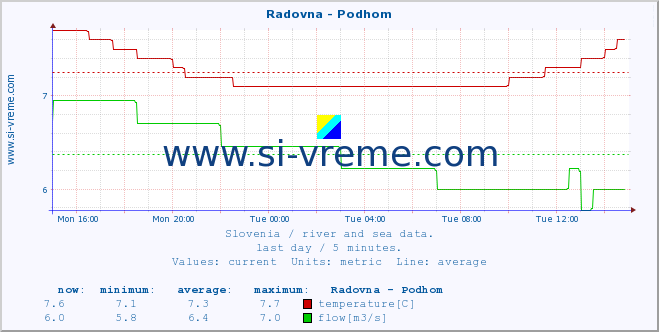  :: Radovna - Podhom :: temperature | flow | height :: last day / 5 minutes.