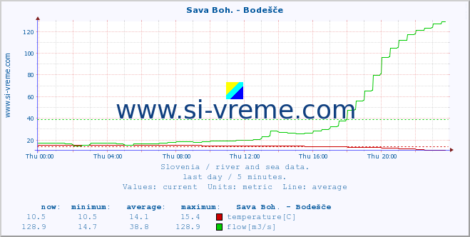  :: Sava Boh. - Bodešče :: temperature | flow | height :: last day / 5 minutes.