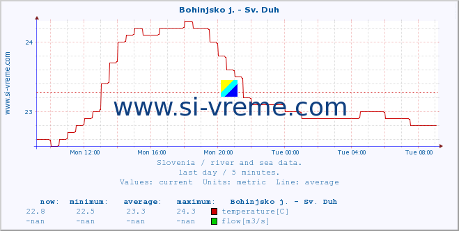  :: Bohinjsko j. - Sv. Duh :: temperature | flow | height :: last day / 5 minutes.