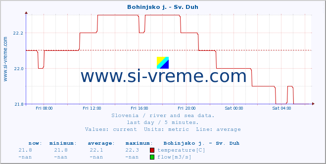  :: Bohinjsko j. - Sv. Duh :: temperature | flow | height :: last day / 5 minutes.