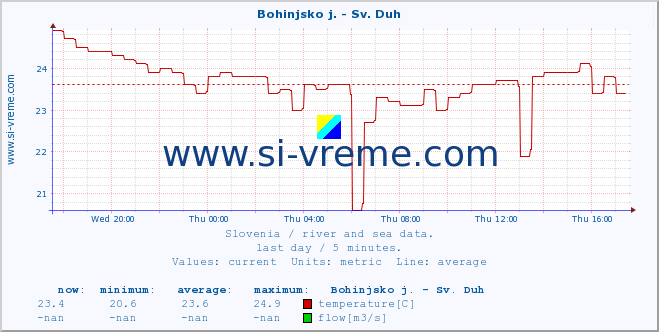  :: Bohinjsko j. - Sv. Duh :: temperature | flow | height :: last day / 5 minutes.