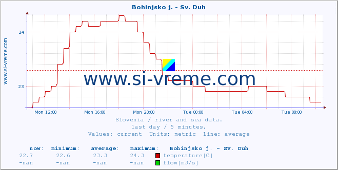  :: Bohinjsko j. - Sv. Duh :: temperature | flow | height :: last day / 5 minutes.