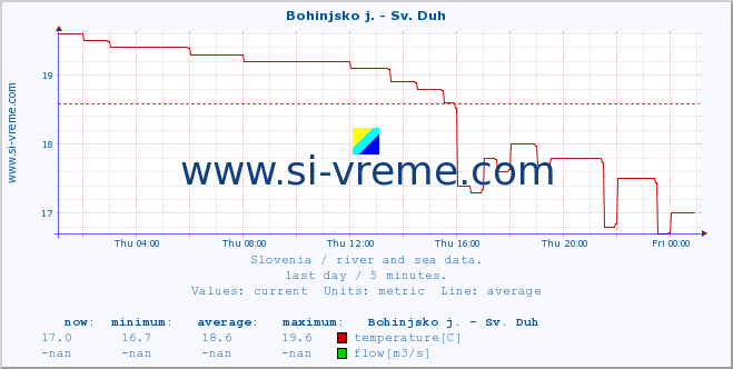  :: Bohinjsko j. - Sv. Duh :: temperature | flow | height :: last day / 5 minutes.