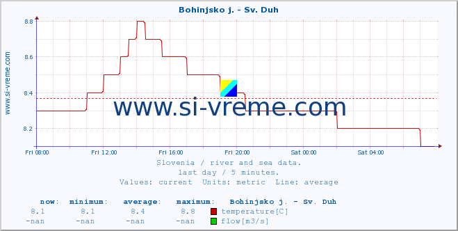  :: Bohinjsko j. - Sv. Duh :: temperature | flow | height :: last day / 5 minutes.