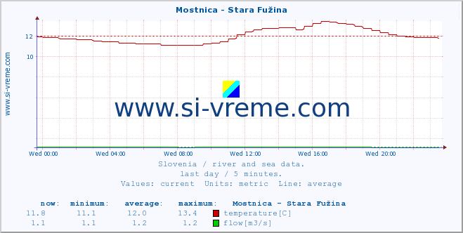  :: Mostnica - Stara Fužina :: temperature | flow | height :: last day / 5 minutes.