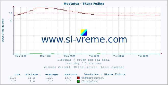  :: Mostnica - Stara Fužina :: temperature | flow | height :: last day / 5 minutes.