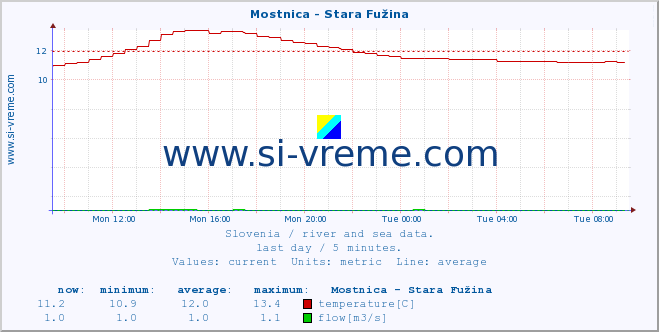  :: Mostnica - Stara Fužina :: temperature | flow | height :: last day / 5 minutes.