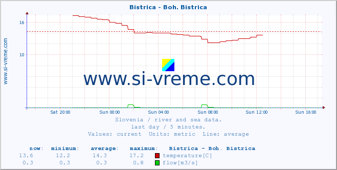  :: Bistrica - Boh. Bistrica :: temperature | flow | height :: last day / 5 minutes.