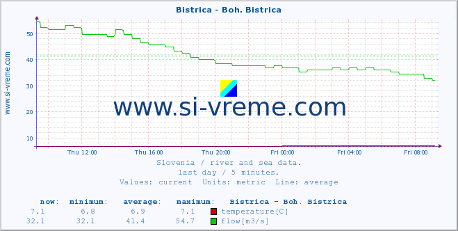  :: Bistrica - Boh. Bistrica :: temperature | flow | height :: last day / 5 minutes.