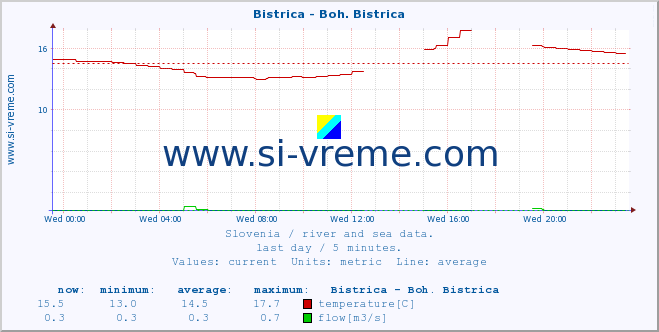  :: Bistrica - Boh. Bistrica :: temperature | flow | height :: last day / 5 minutes.