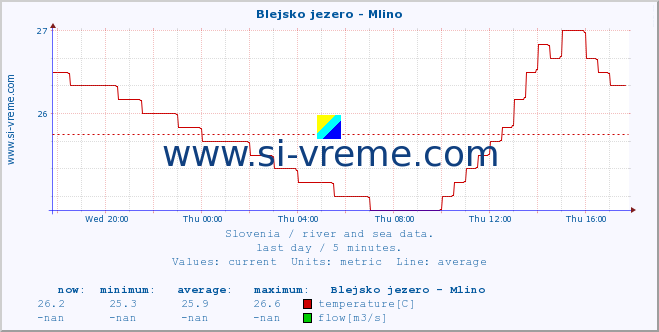  :: Blejsko jezero - Mlino :: temperature | flow | height :: last day / 5 minutes.