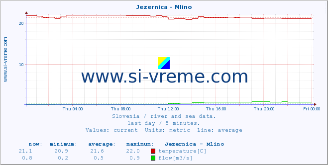  :: Jezernica - Mlino :: temperature | flow | height :: last day / 5 minutes.