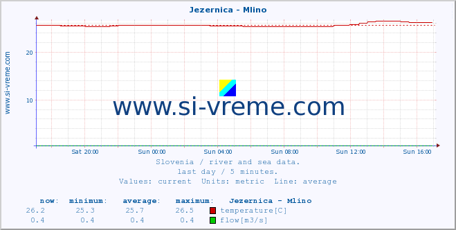  :: Jezernica - Mlino :: temperature | flow | height :: last day / 5 minutes.