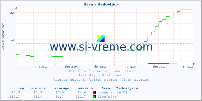  :: Sava - Radovljica :: temperature | flow | height :: last day / 5 minutes.