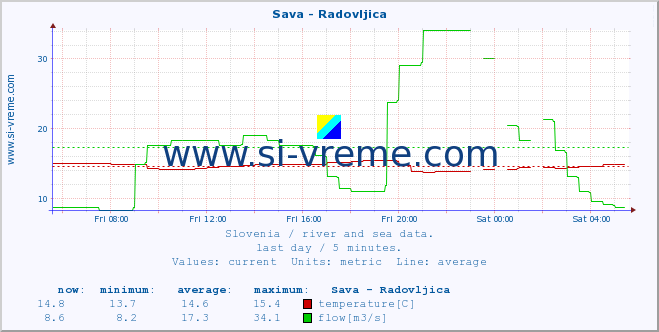  :: Sava - Radovljica :: temperature | flow | height :: last day / 5 minutes.