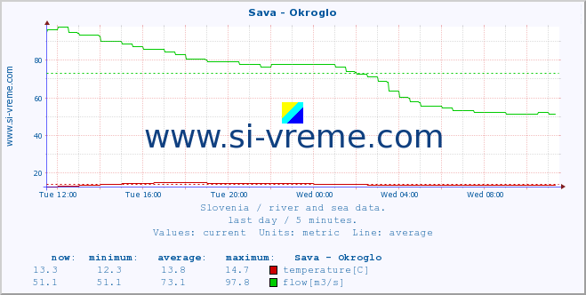  :: Sava - Okroglo :: temperature | flow | height :: last day / 5 minutes.