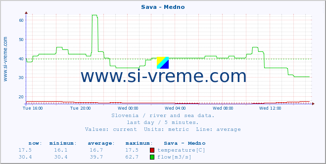  :: Sava - Medno :: temperature | flow | height :: last day / 5 minutes.