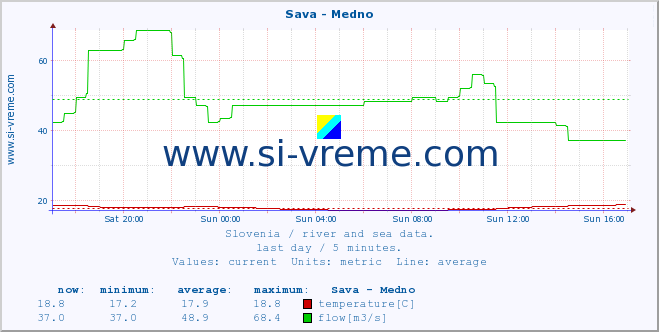  :: Sava - Medno :: temperature | flow | height :: last day / 5 minutes.