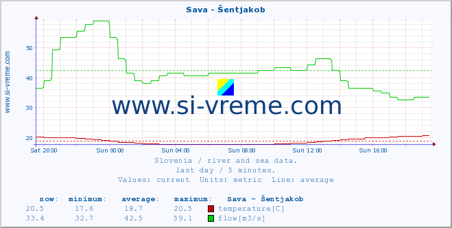  :: Sava - Šentjakob :: temperature | flow | height :: last day / 5 minutes.