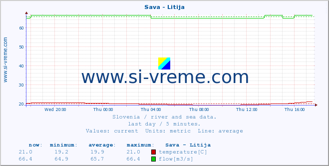  :: Sava - Litija :: temperature | flow | height :: last day / 5 minutes.