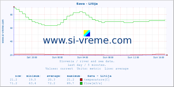  :: Sava - Litija :: temperature | flow | height :: last day / 5 minutes.