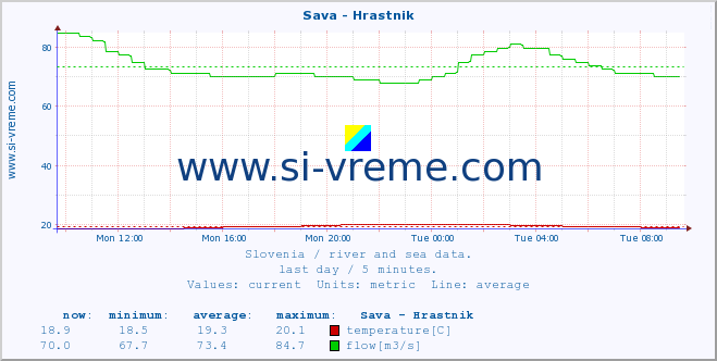  :: Sava - Hrastnik :: temperature | flow | height :: last day / 5 minutes.