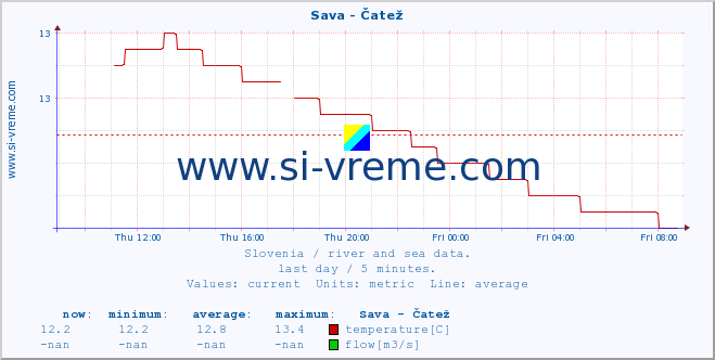  :: Sava - Čatež :: temperature | flow | height :: last day / 5 minutes.