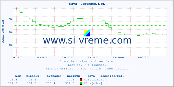  :: Sava - Jesenice/Dol. :: temperature | flow | height :: last day / 5 minutes.