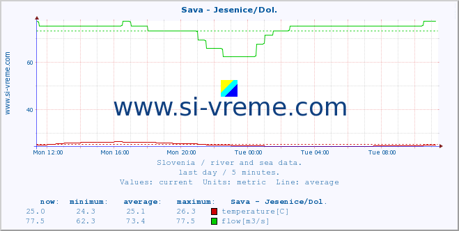  :: Sava - Jesenice/Dol. :: temperature | flow | height :: last day / 5 minutes.