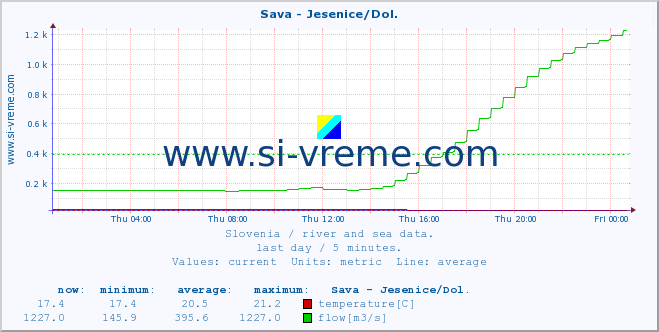  :: Sava - Jesenice/Dol. :: temperature | flow | height :: last day / 5 minutes.