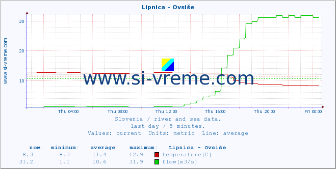  :: Lipnica - Ovsiše :: temperature | flow | height :: last day / 5 minutes.