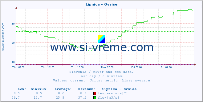  :: Lipnica - Ovsiše :: temperature | flow | height :: last day / 5 minutes.