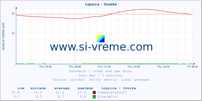  :: Lipnica - Ovsiše :: temperature | flow | height :: last day / 5 minutes.