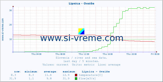  :: Lipnica - Ovsiše :: temperature | flow | height :: last day / 5 minutes.