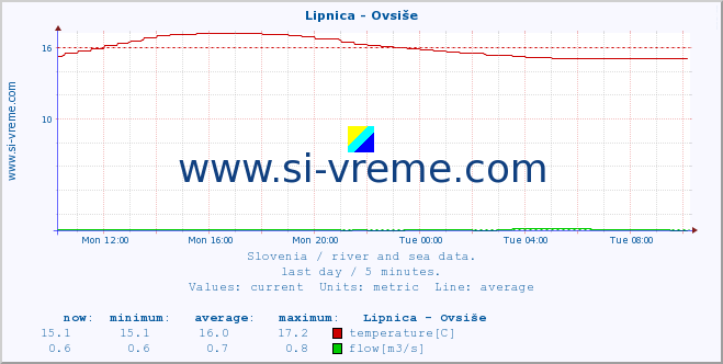  :: Lipnica - Ovsiše :: temperature | flow | height :: last day / 5 minutes.