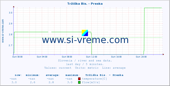  :: Tržiška Bis. - Preska :: temperature | flow | height :: last day / 5 minutes.