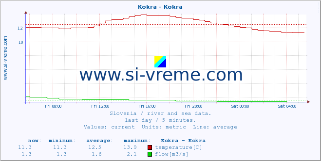  :: Kokra - Kokra :: temperature | flow | height :: last day / 5 minutes.