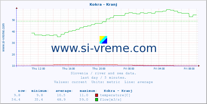  :: Kokra - Kranj :: temperature | flow | height :: last day / 5 minutes.