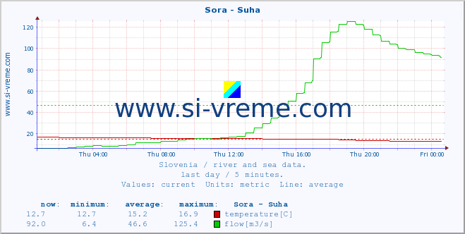  :: Sora - Suha :: temperature | flow | height :: last day / 5 minutes.