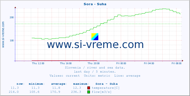  :: Sora - Suha :: temperature | flow | height :: last day / 5 minutes.