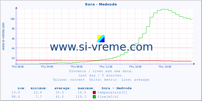  :: Sora - Medvode :: temperature | flow | height :: last day / 5 minutes.