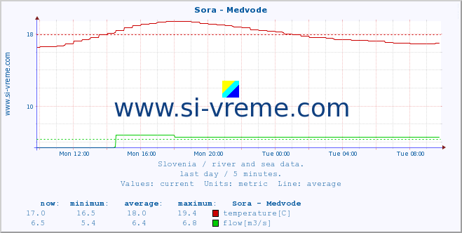  :: Sora - Medvode :: temperature | flow | height :: last day / 5 minutes.