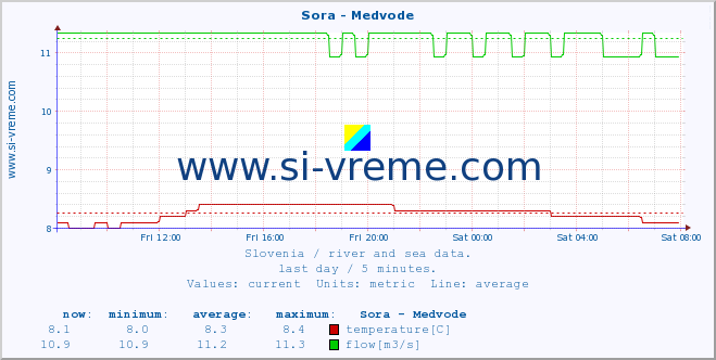  :: Sora - Medvode :: temperature | flow | height :: last day / 5 minutes.