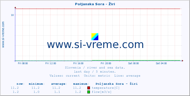  :: Poljanska Sora - Žiri :: temperature | flow | height :: last day / 5 minutes.