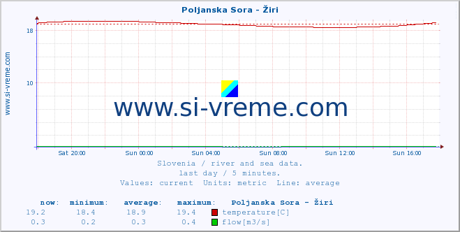  :: Poljanska Sora - Žiri :: temperature | flow | height :: last day / 5 minutes.